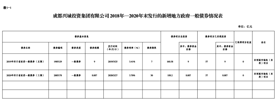 米兰app官网-2018年—2020年末发行的新增地方政府一般债券情况表