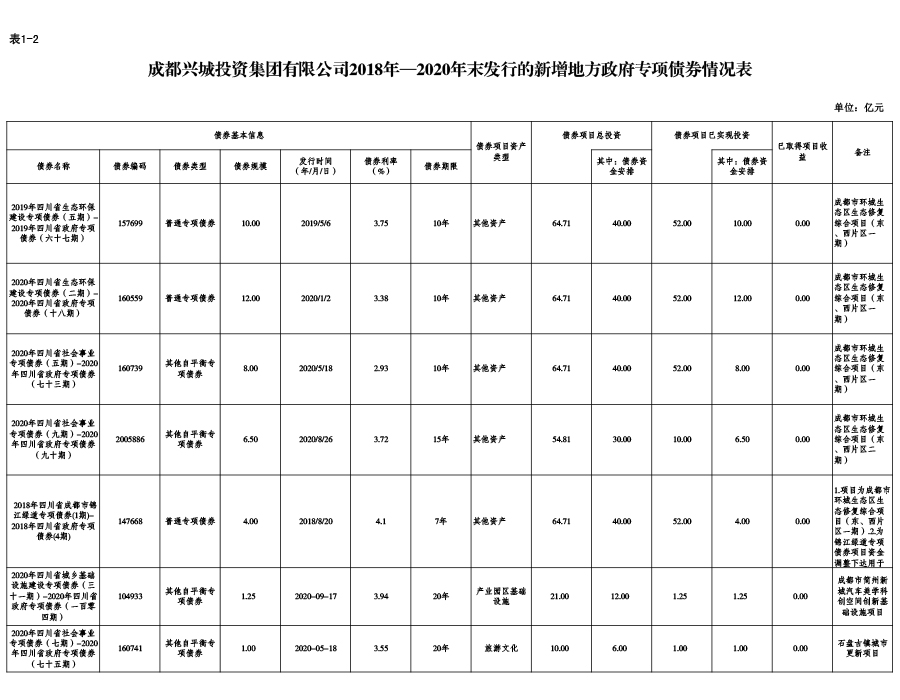 米兰app官网2018年—2020年末发行的新增地方政府专项债券情况表