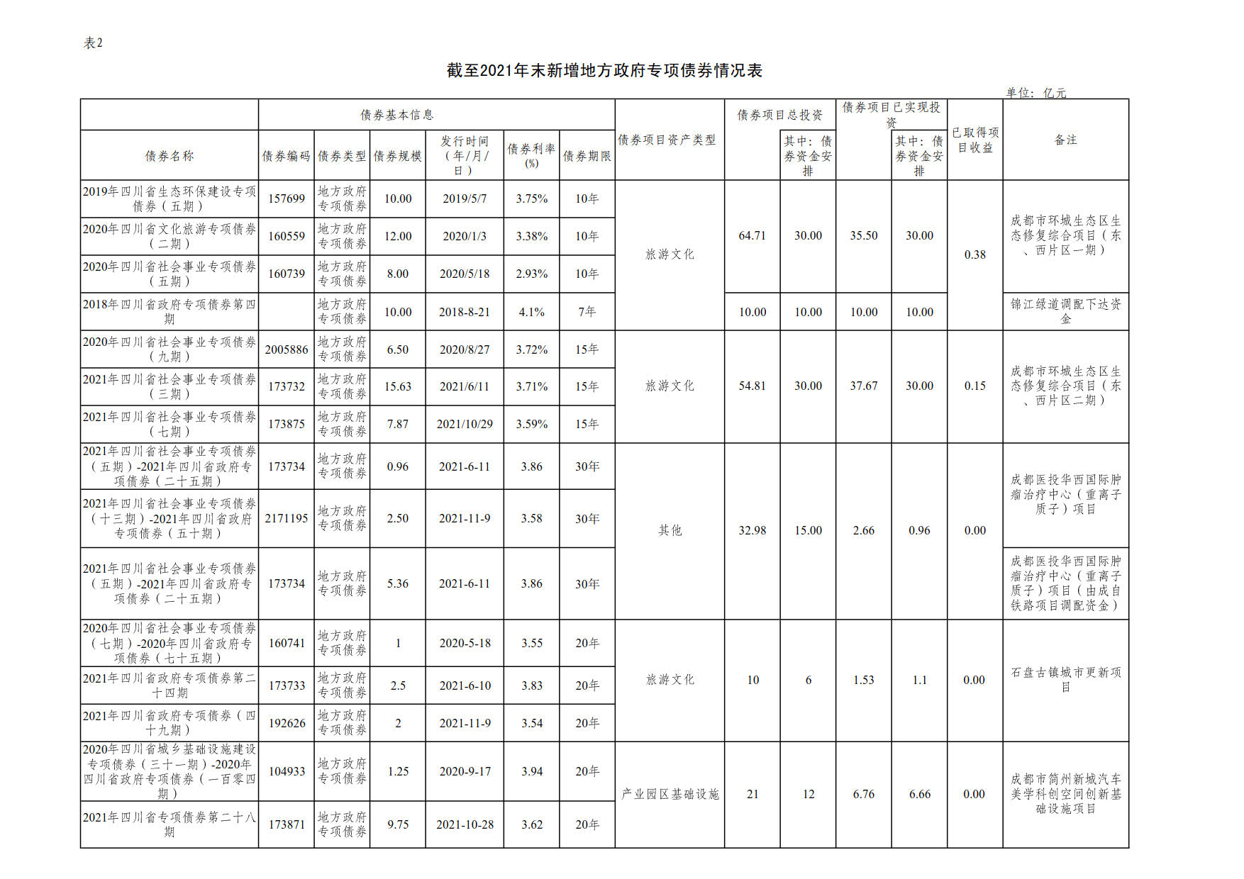 附件2：新增地方政府债券存续期信息公开参考表样 （米兰app官网）_1