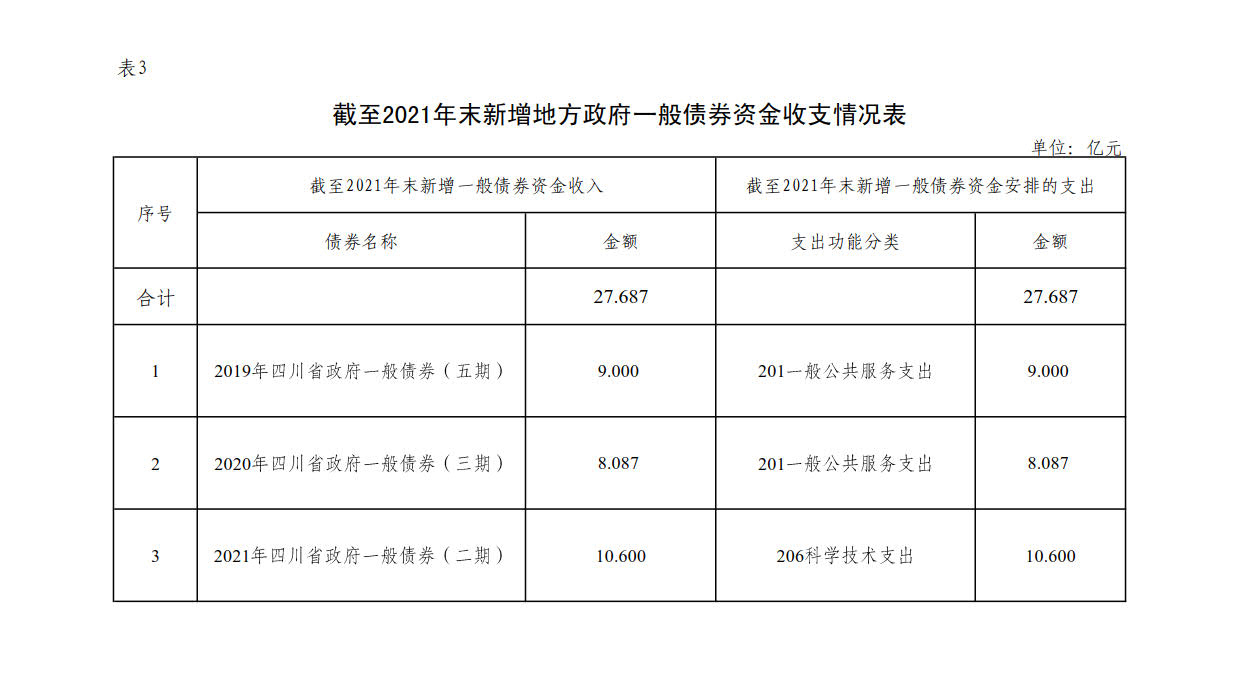 附件3：新增地方政府债券存续期信息公开参考表样 （米兰app官网）_1