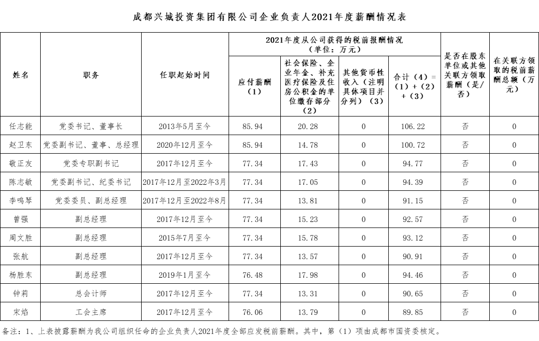 米兰app官网企业负责人2021年度薪酬情况表