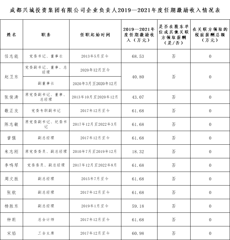 米兰app官网企业负责人2019—2021年度任期激励收入情况表